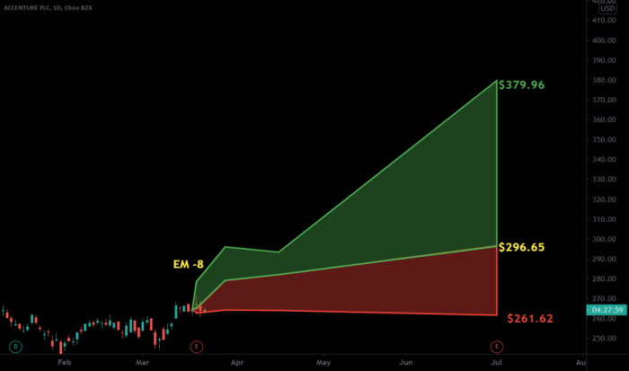 ACN Stock Price A Comprehensive Analysis