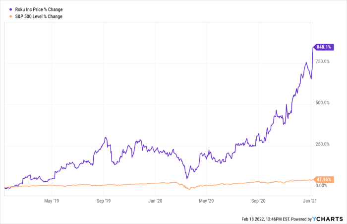 Roku stock price