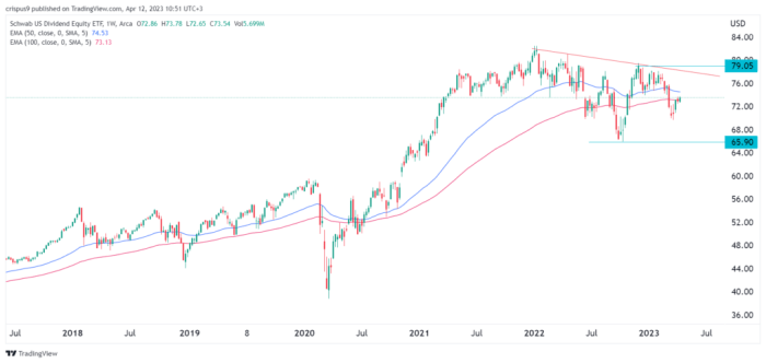 Schd stock price