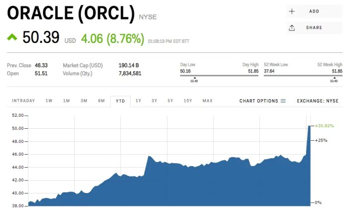 Oracle stock price