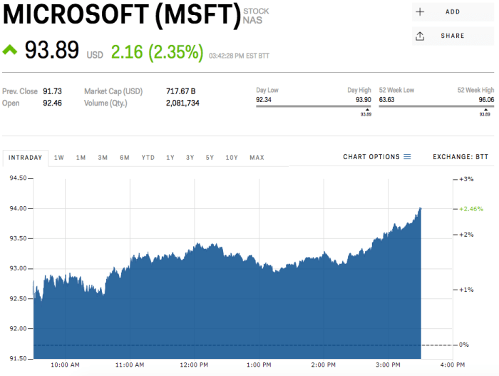 Microsoft stock time closes 1st share geekwire high above