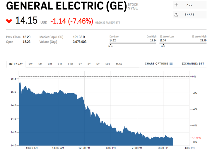 GE Stock Price Today A Comprehensive Overview