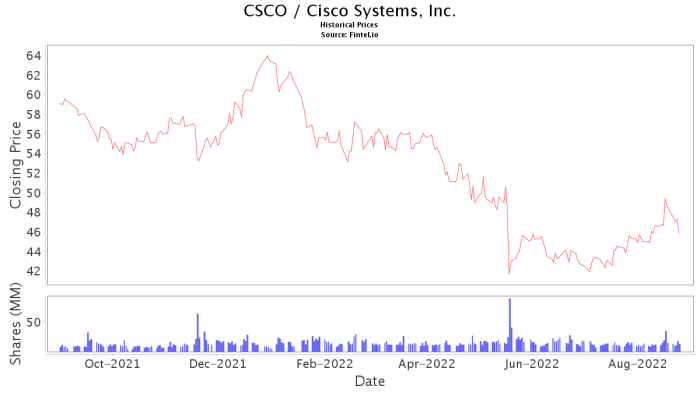 Cisco Stock Price A Comprehensive Analysis