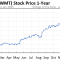 WMT Stock Price A Comprehensive Analysis