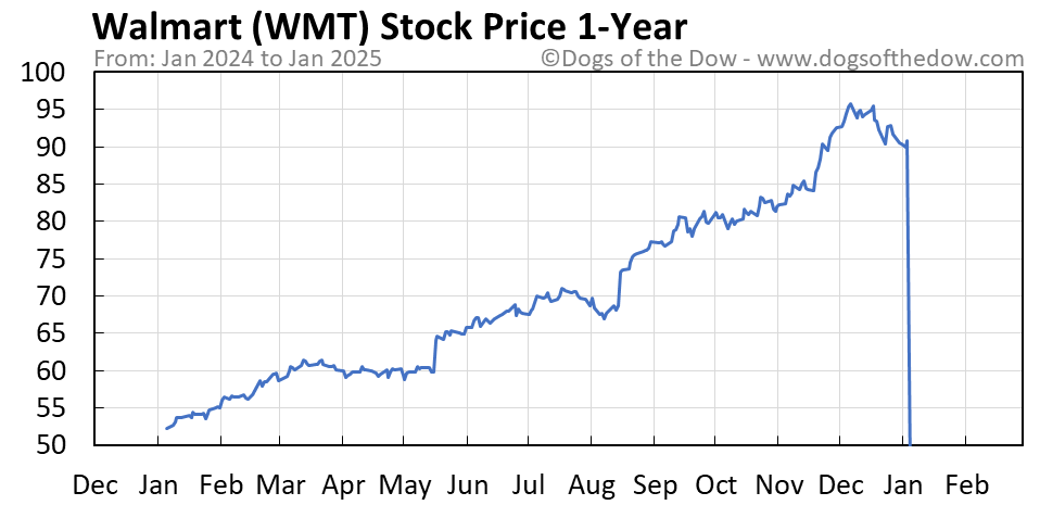 Walmart stock investorplace